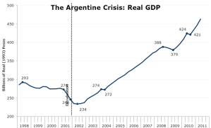 argentine default table