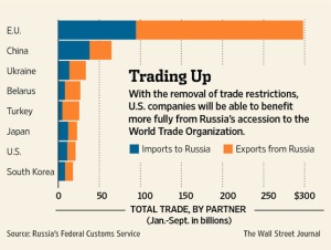 Graph Russia Trade Partners