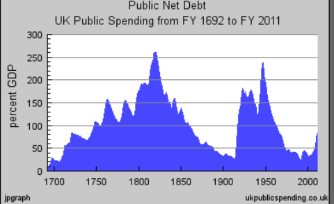 UK public debt from National Bank founding to modern times